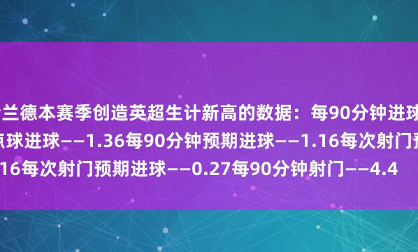 哈兰德本赛季创造英超生计新高的数据：每90分钟进球——1.36每90分钟非点球进球——1.36每90分钟预期进球——1.16每次射门预期进球——0.27每90分钟射门——4.4    体育录像/图片