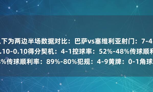 以下为两边半场数据对比：巴萨vs塞维利亚射门：7-4射正：5-1预期进球：2.10-0.10得分契机：4-1控球率：52%-48%传球顺利率：89%-80%犯规：4-9黄牌：0-1角球：0-3    体育集锦